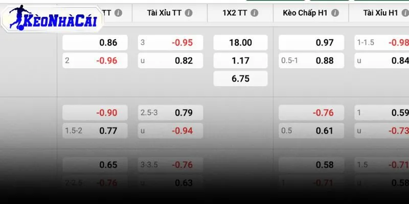 Tỷ lệ kèo chấp -1.5 nghiêng hẳn về phía Les Bleus